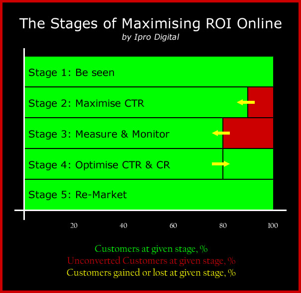 The stages of maximising Digital Marketing ROI online